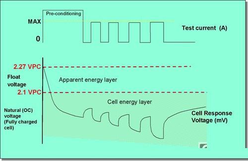 蓄電池持續(xù)監(jiān)測保證不間斷電源(UPS)可以隨時啟用