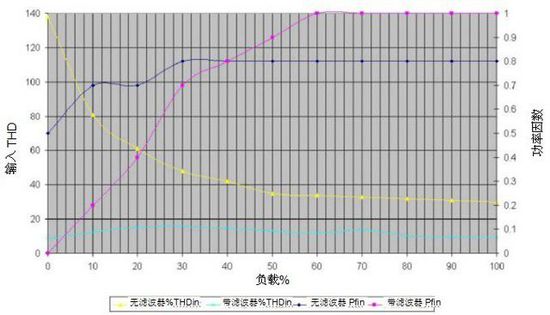 無變壓器UPS在提高性能同時縮尺寸、減重量