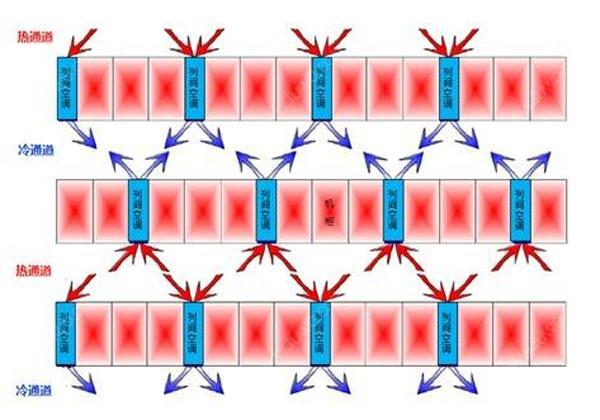 什么是行間列間機(jī)房精密空調(diào)？